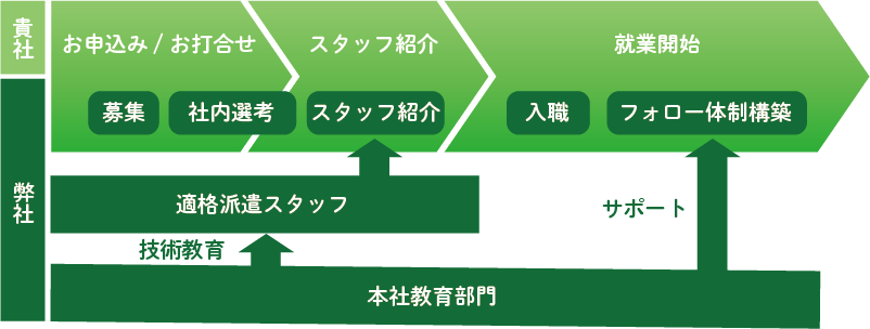 派遣までの流れ