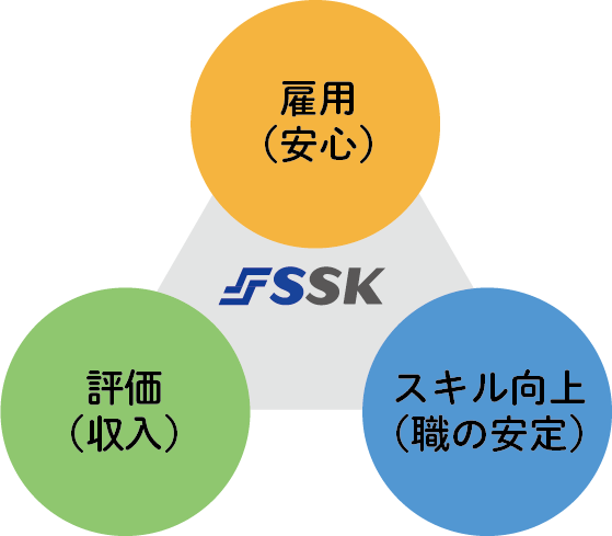 エスエスケーの派遣は安心できる